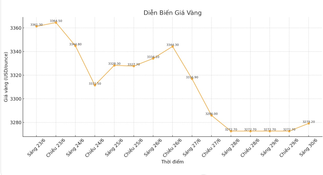 anh-man-hinh-2025-06-02 Diễn biến giá vàng thế giới những phiên giao dịch gần đây. Biểu đồ: Phan Anh