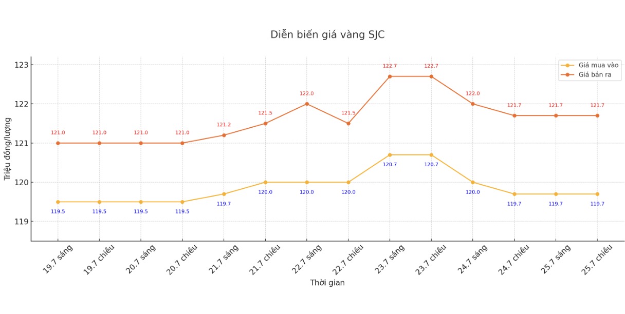 Diễn biến giá vàng SJC những phiên giao dịch gần đây. Biểu đồ: Khương Duy