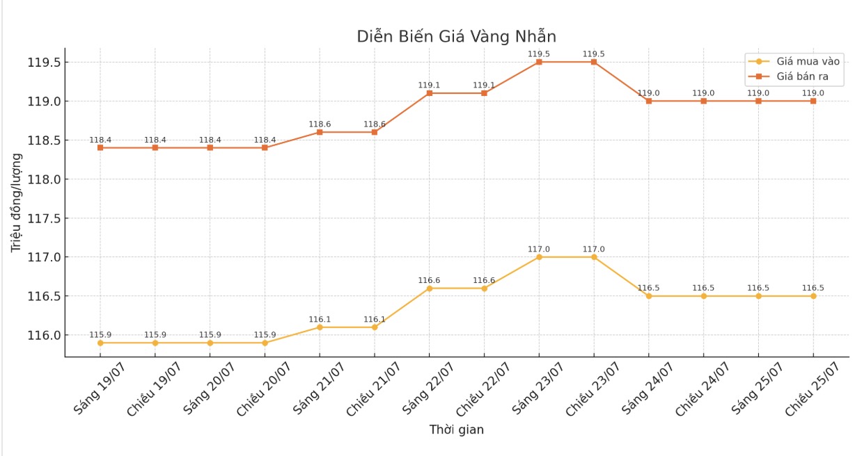 Diễn biến giá vàng nhẫn những phiên giao dịch gần đây. Biểu đồ: Khương Duy