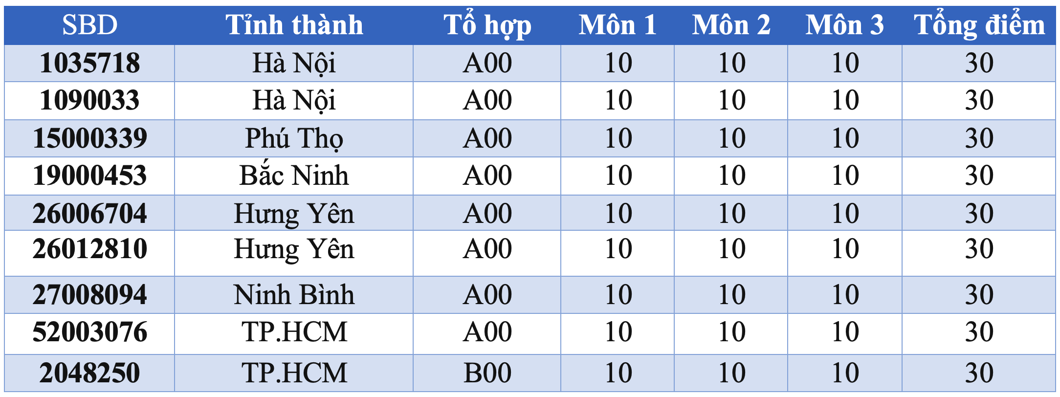 screen-shot-2025-07-16-at-84717-am-08473258 9 thủ khoa đạt điểm tuyệt đối 30/30