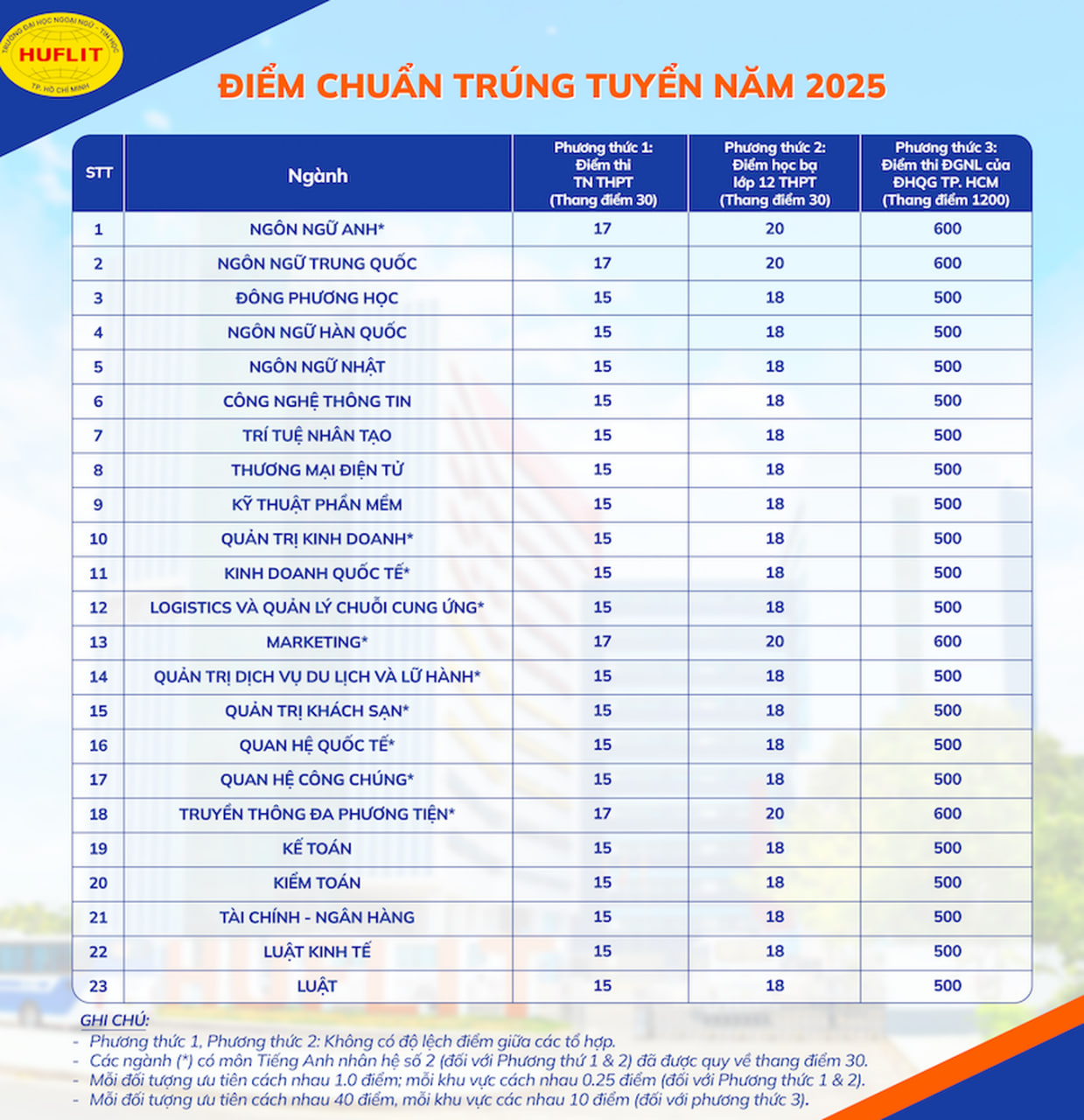 Điểm chuẩn các trường đại học năm 2025 MỚI và NHANH nhất- Ảnh 40. Điểm chuẩn các trường đại học năm 2025 MỚI và NHANH nhất- Ảnh 40.