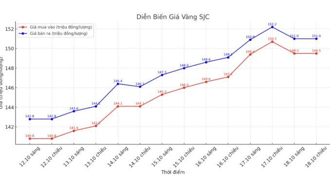 anh-man-hinh-2025-10-02 Diễn biến giá vàng SJC những phiên giao dịch gần đây. Biểu đồ: Khương Duy