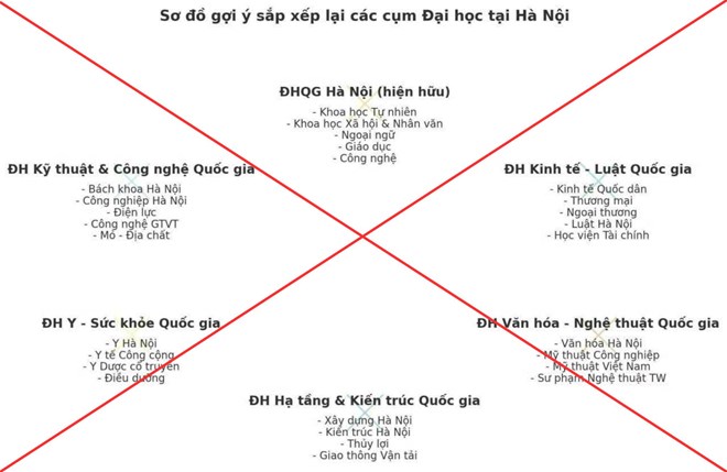 Bộ Giáo dục và Đào tạo bác tin đồn về phương án sáp nhập đại học