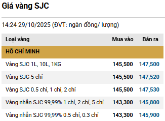 Chiều 29/10: Giá vàng SJC, vàng nhẫn đảo chiều tăng trên 2 triệu đồng/lượng- Ảnh 1.